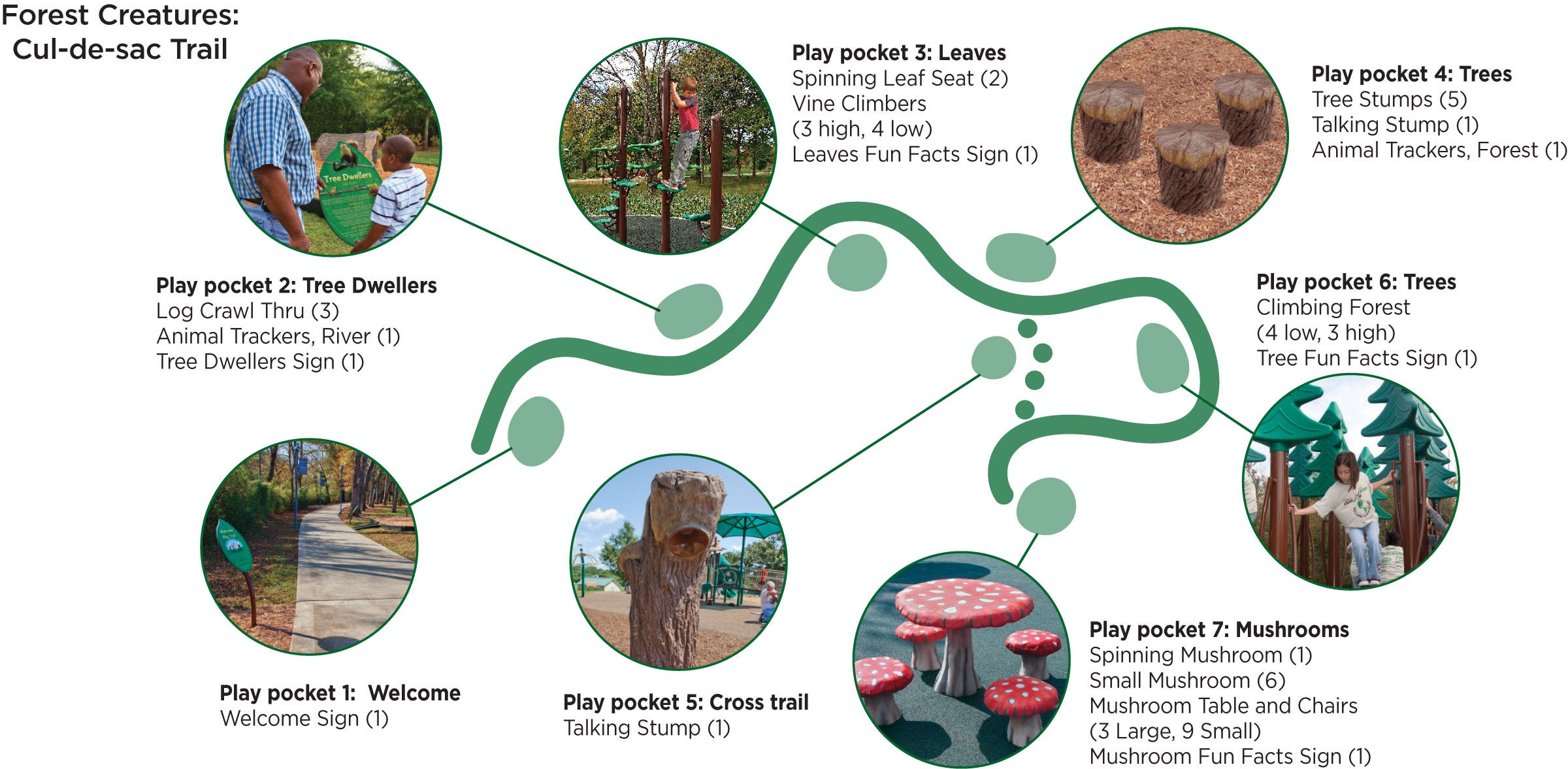 Map showing how park visitors can travel through different pockets of the play trail